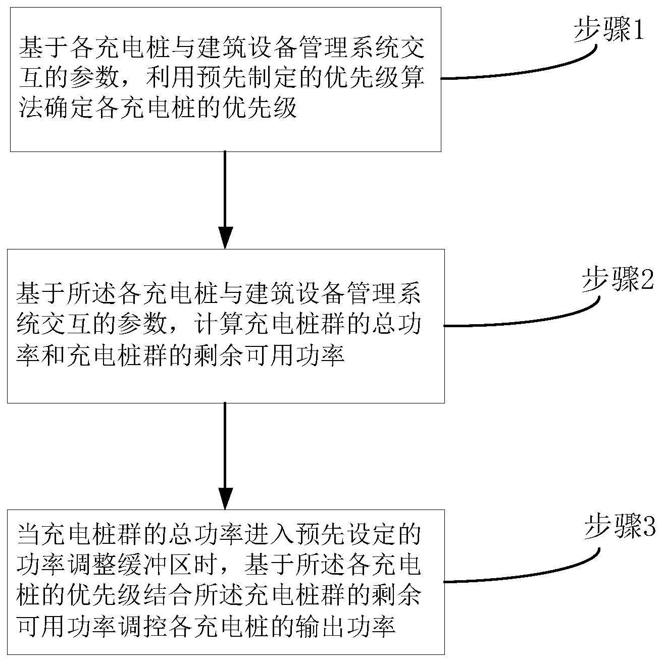 一种充电桩群功率调控方法、系统、设备及介质