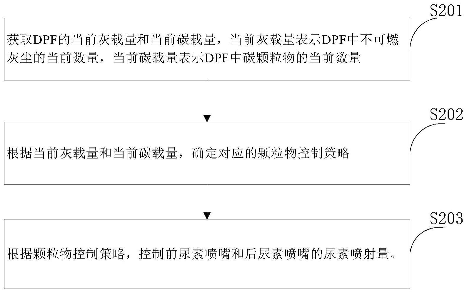 一种车辆排气的颗粒物数量控制方法及相关装置与流程