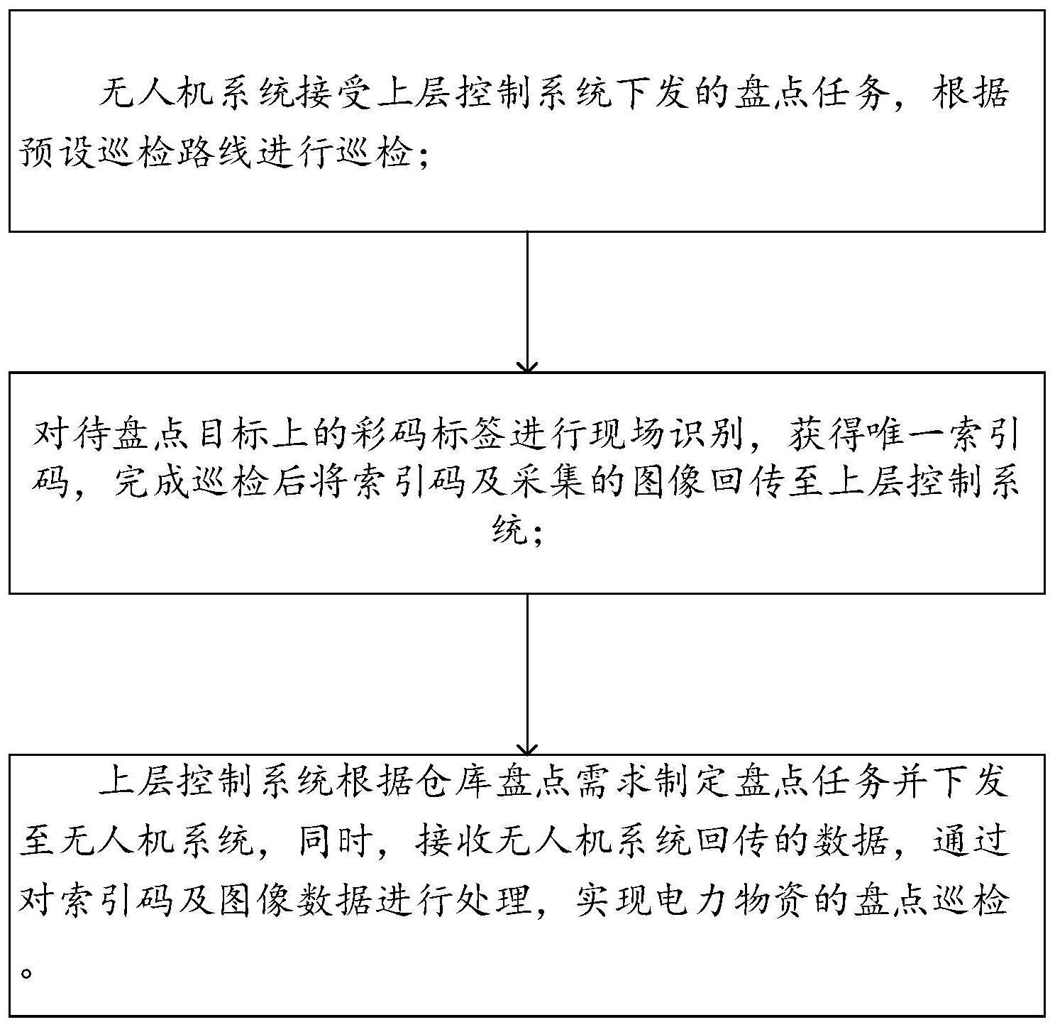 用于电力物资的室外无人机智能盘点巡检系统及方法与流程