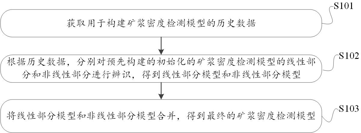 矿浆密度检测模型构建方法、装置及矿浆密度检测系统与流程