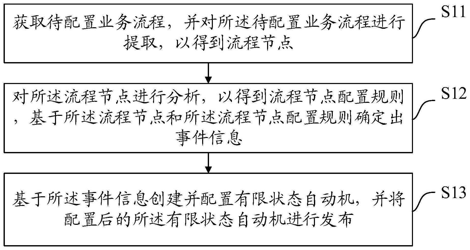 一种有限状态自动机配置方法、装置、设备及介质与流程