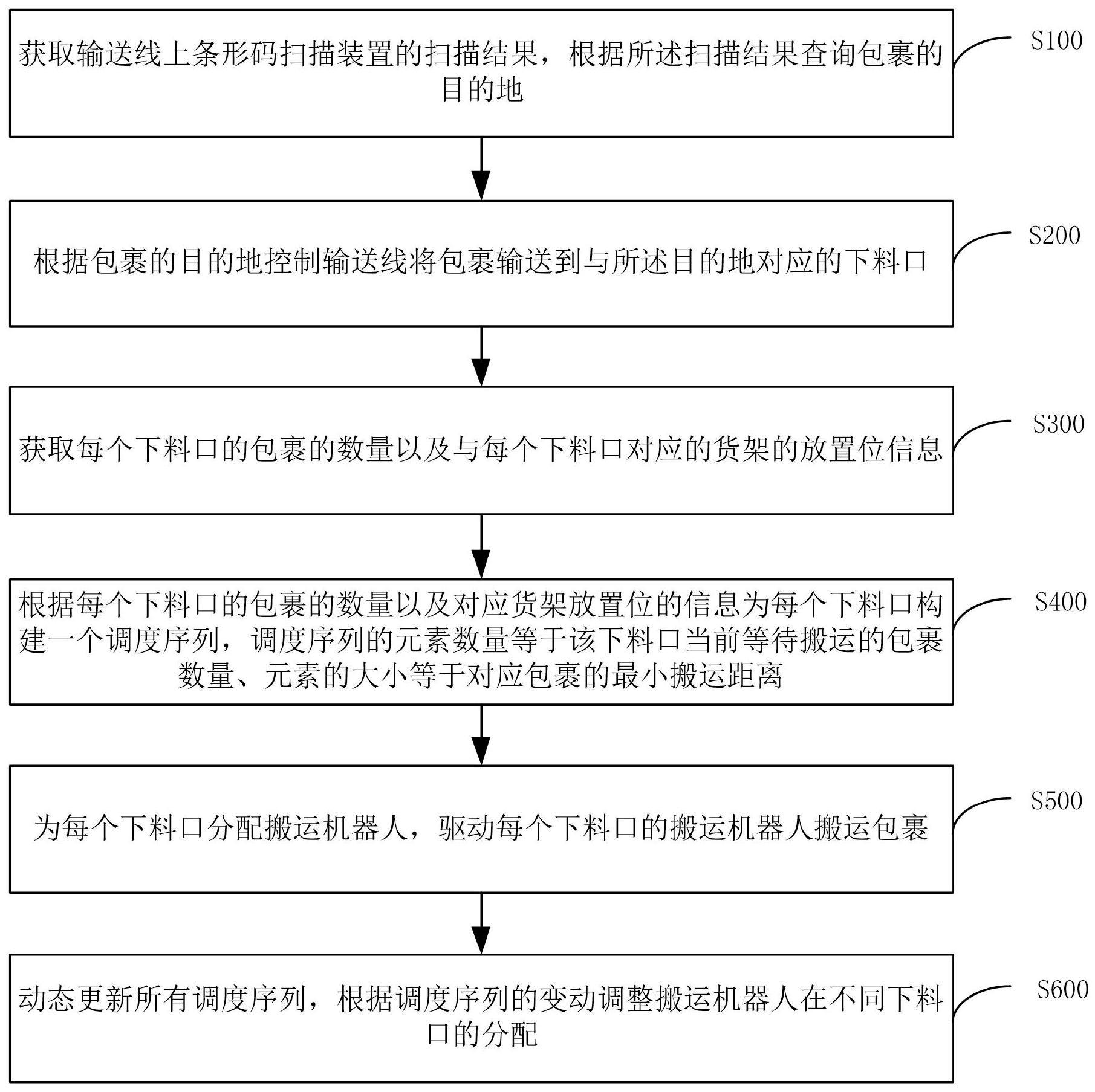 一种搬运机器人的控制方法、装置以及快捷分拣搬运系统与流程