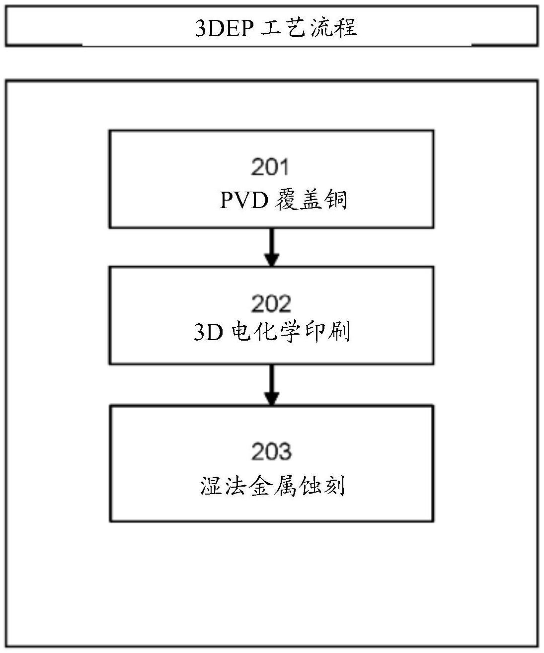 用于形成半导体特征结构的电化学组件的制作方法