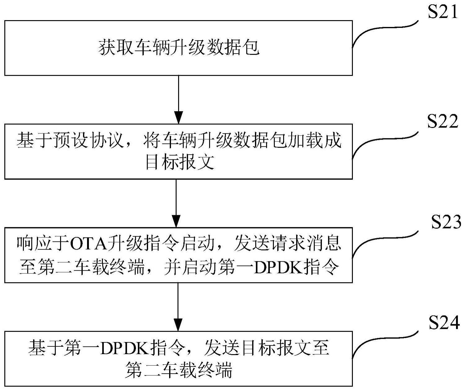 一种基于OTA的车辆数据升级方法、装置及车载终端与流程