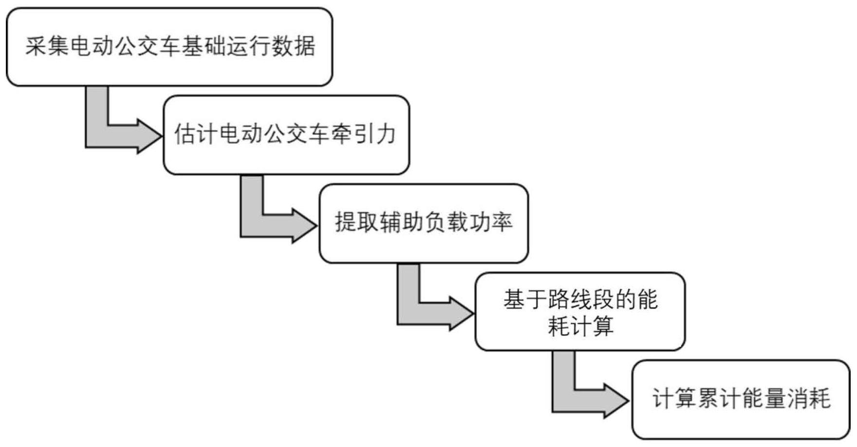 基于实际工况提取的电动公交车能耗估计方法