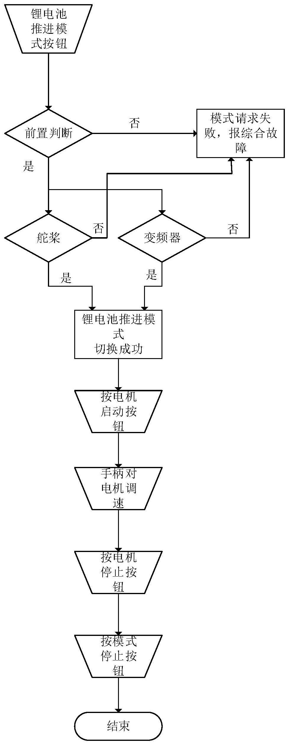 油电双驱动船舶的动力源投入控制方法与流程