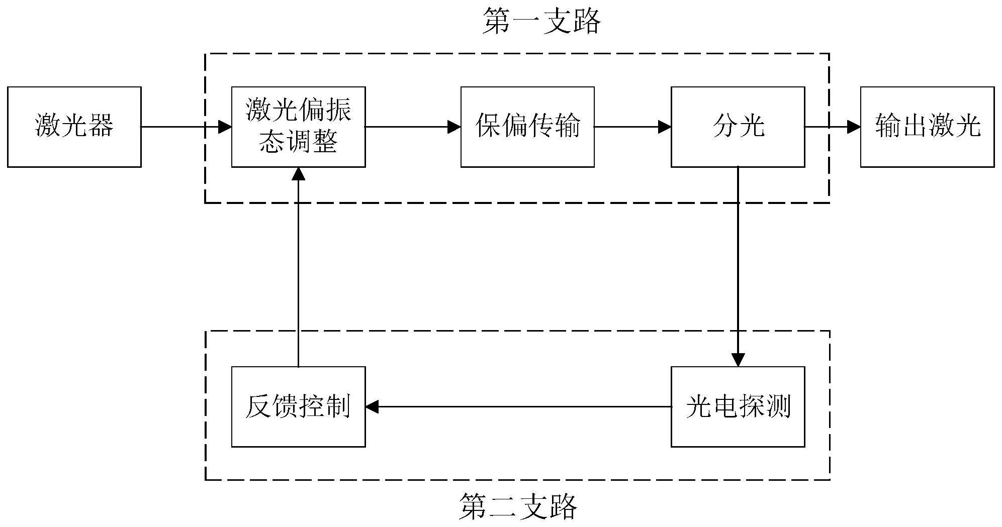 偏振控制的激光功率稳定控制装置、方法、激光发射设备与流程