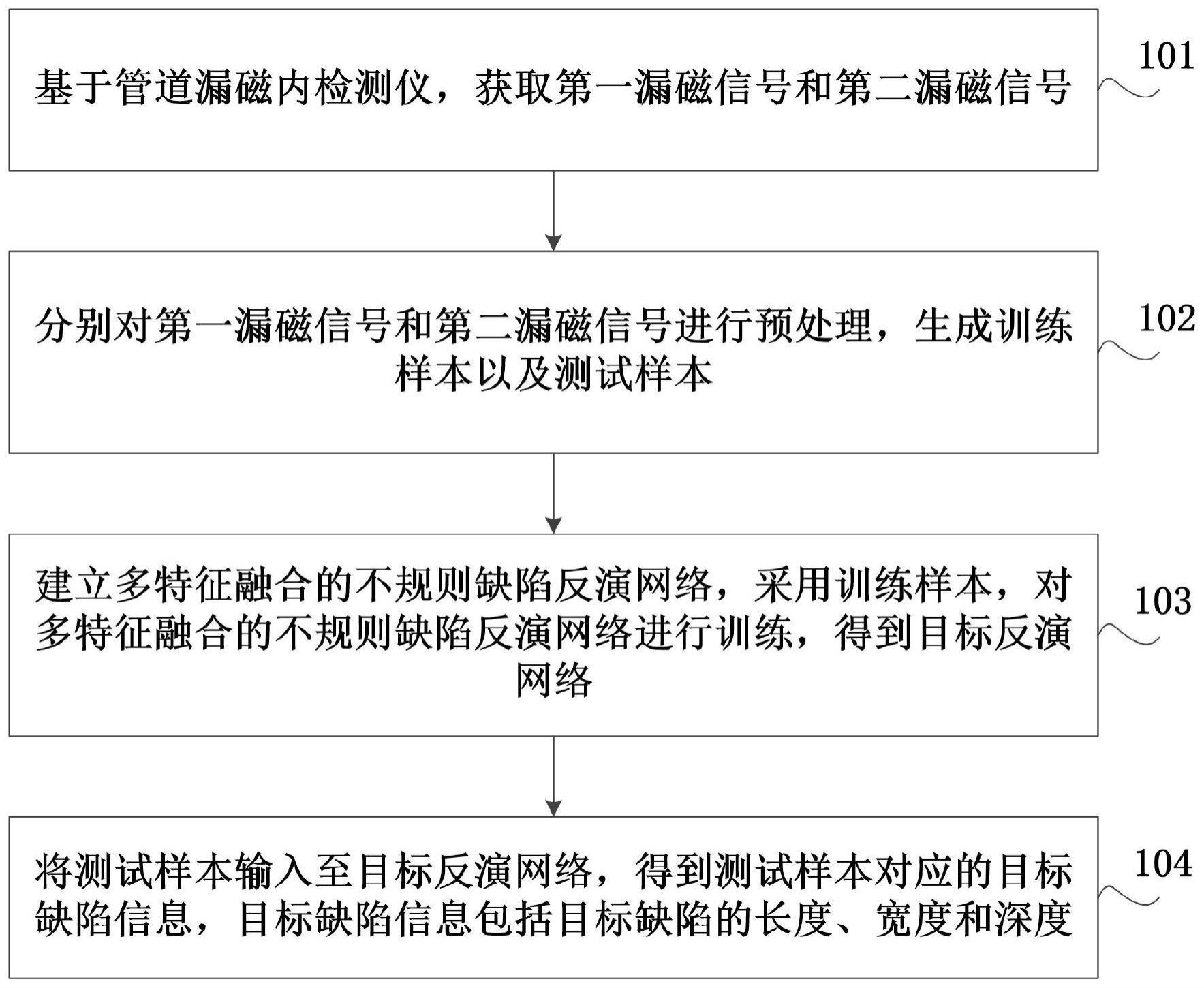 基于多特征融合的管道漏磁非规则缺陷反演方法及装置