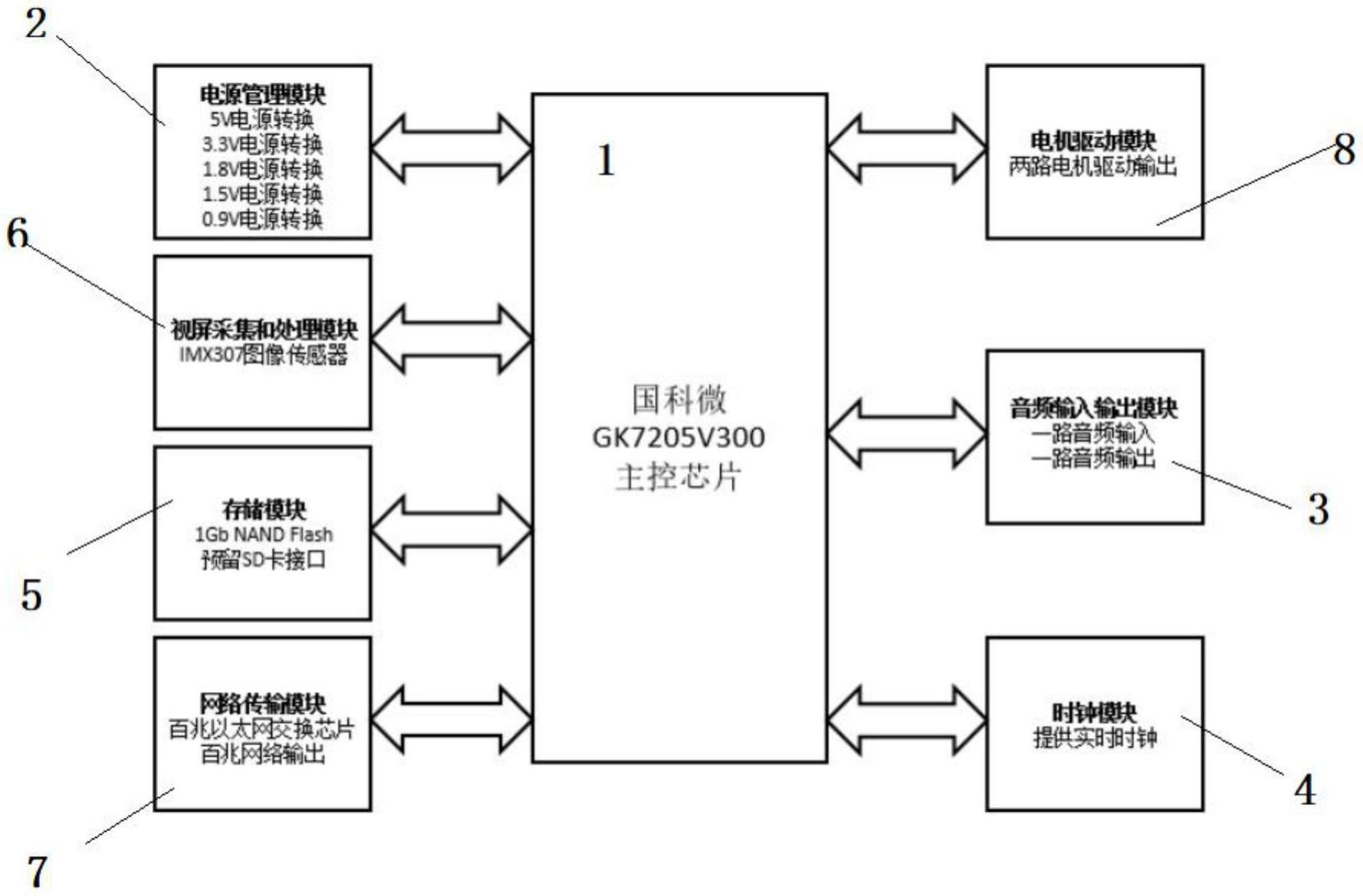 一种基于国科微GK7205V300的双目智能监控机的制作方法