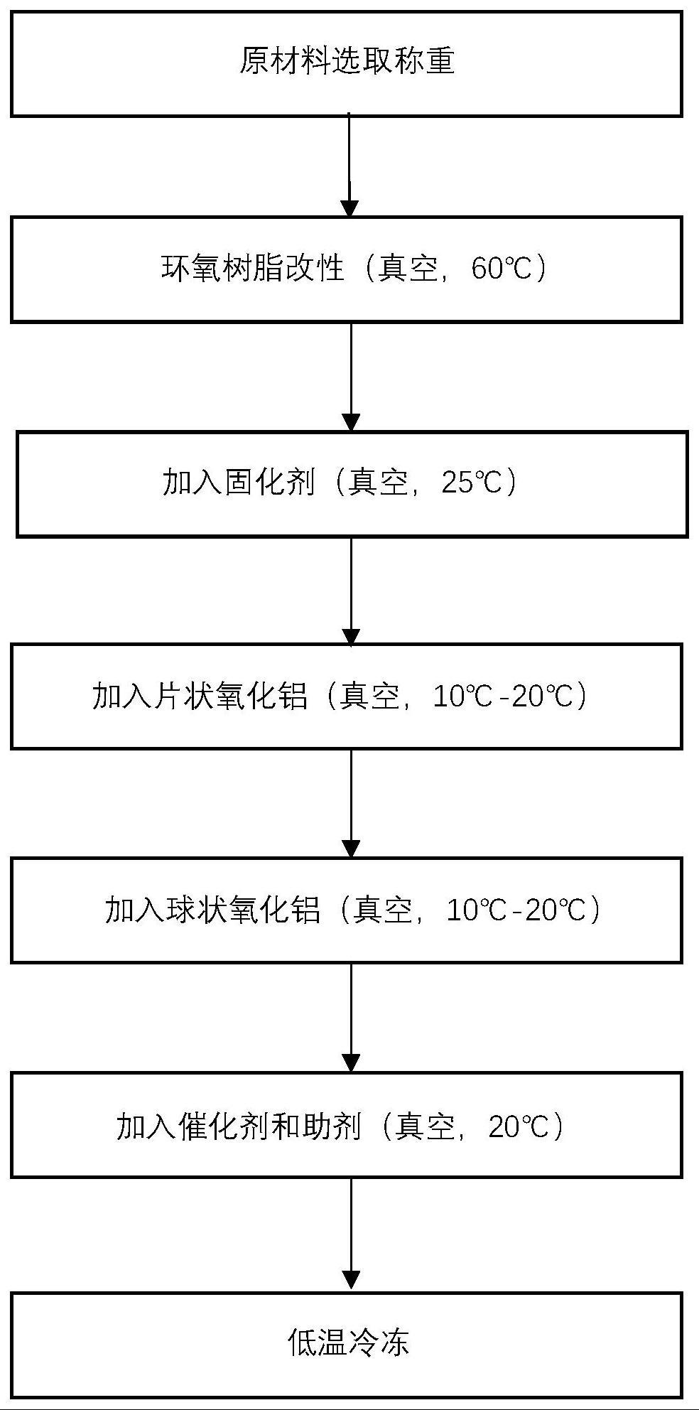 一种应用在裸片封装的单组份功能性封装粘接胶及其制备方法与流程