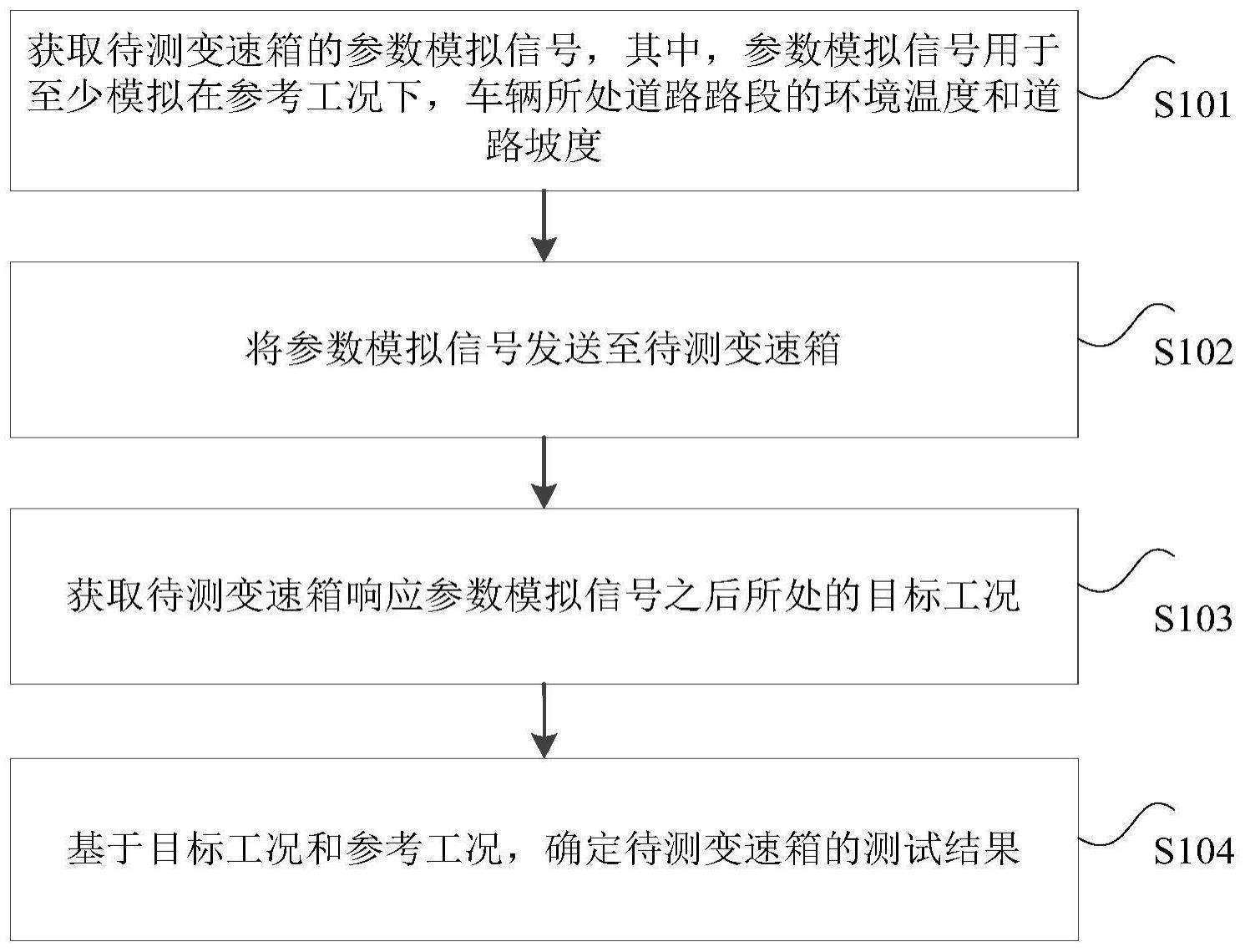 车辆变速箱的测试方法、装置、处理器和车辆与流程