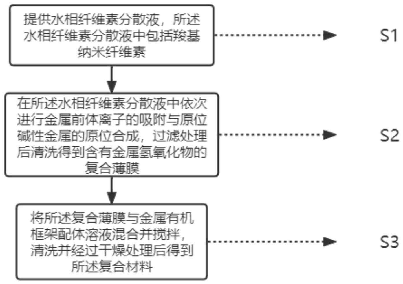 复合材料、其制备方法及应用