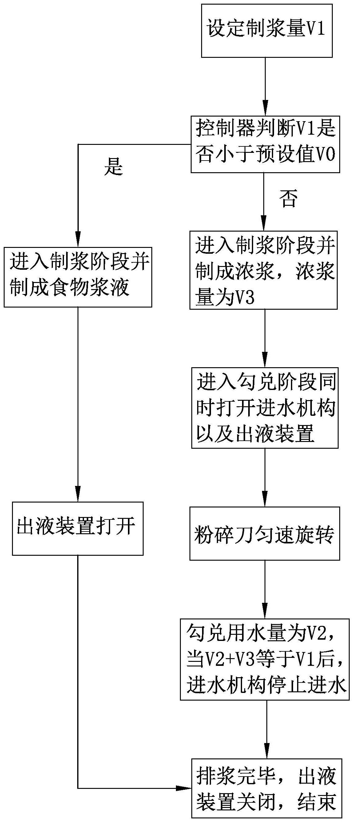 一种料理机的勾兑制浆方法与流程