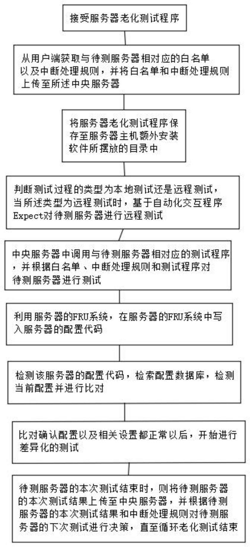 一种对服务器进行差异化老化测试的方法与流程