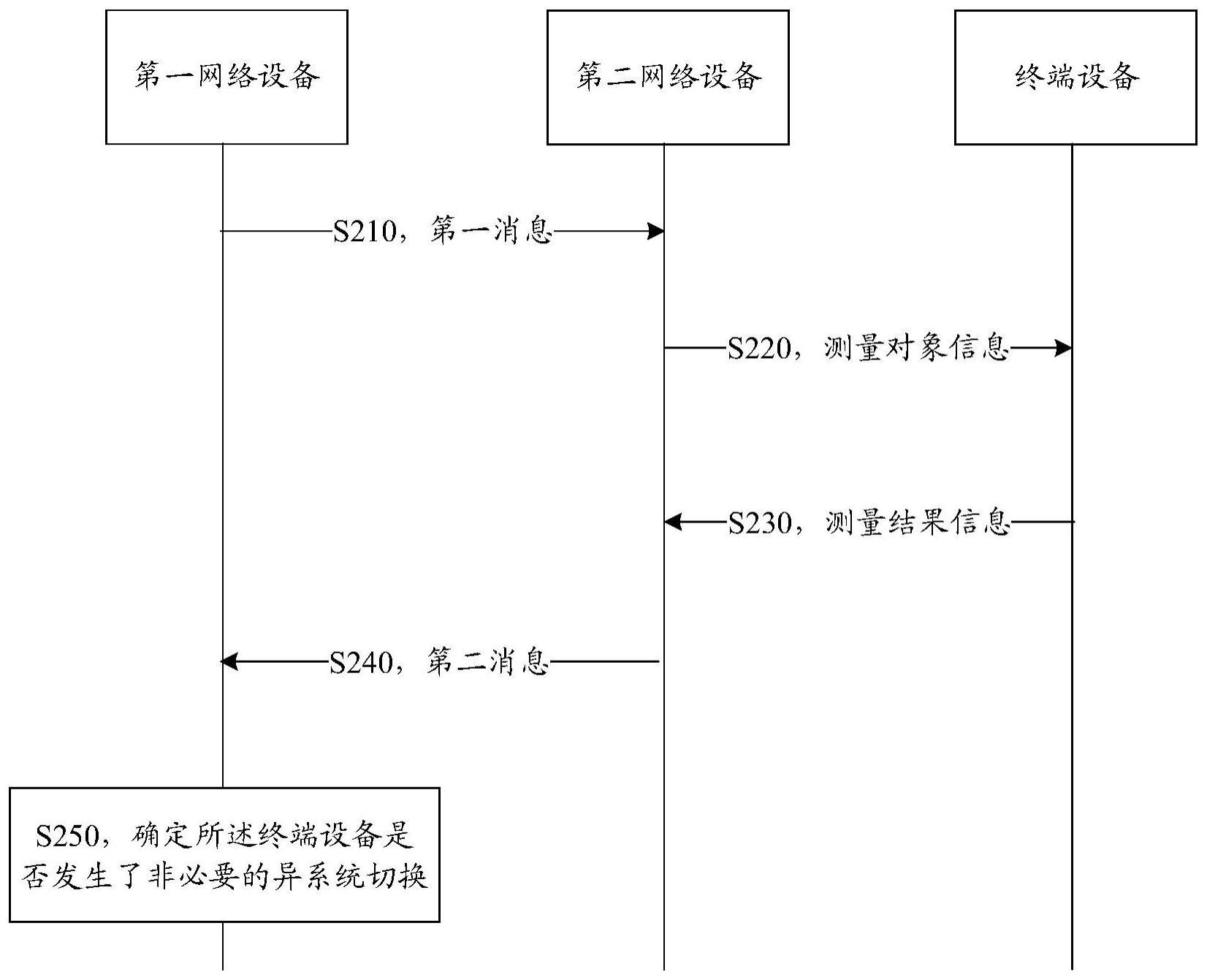 无线网络通信方法、网络设备和终端设备与流程