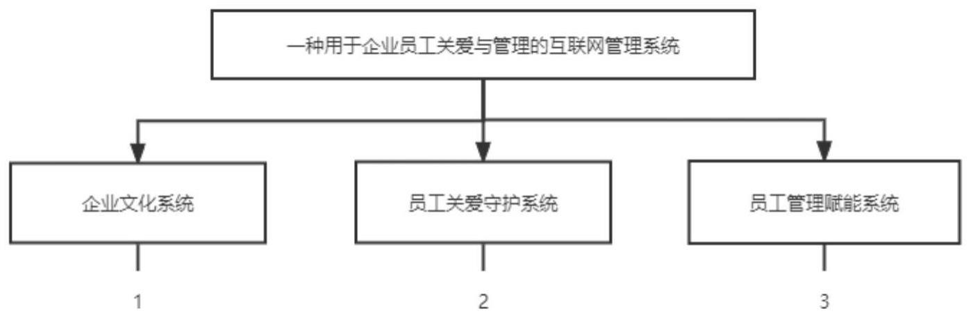 用于企业员工关爱与管理的互联网管理系统及其运行方法与流程