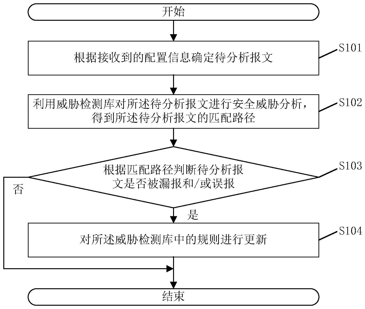 一种威胁检测库的更新方法、装置、电子设备及存储介质与流程