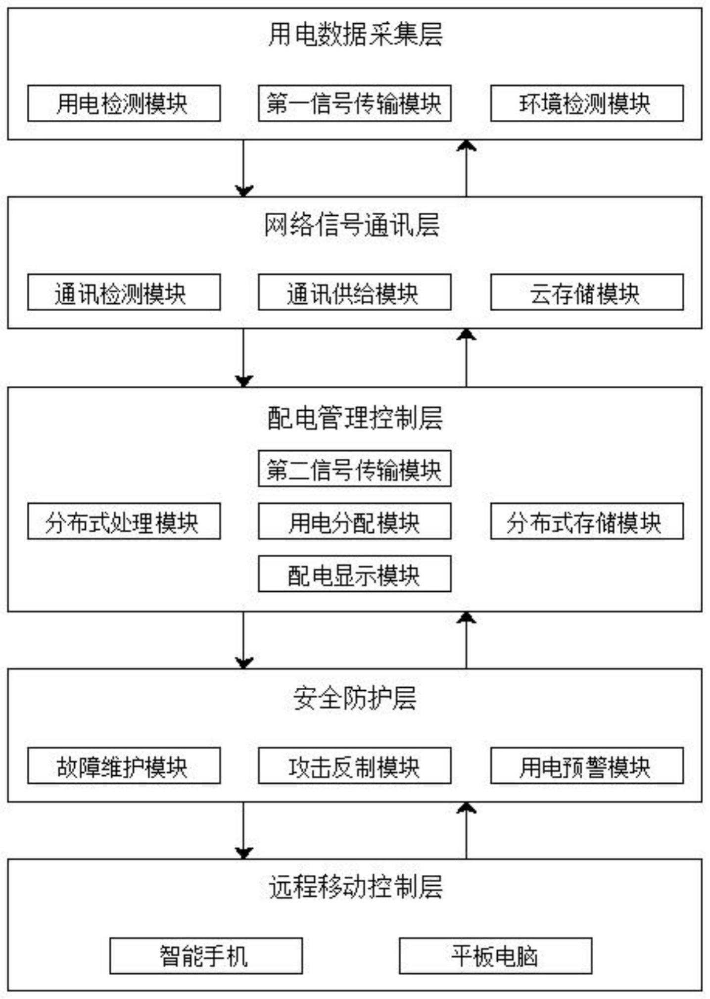 一种分布式智能配电管理系统的制作方法