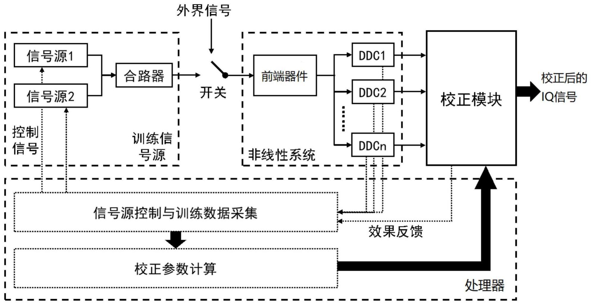 一种校正方法与校正装置与流程