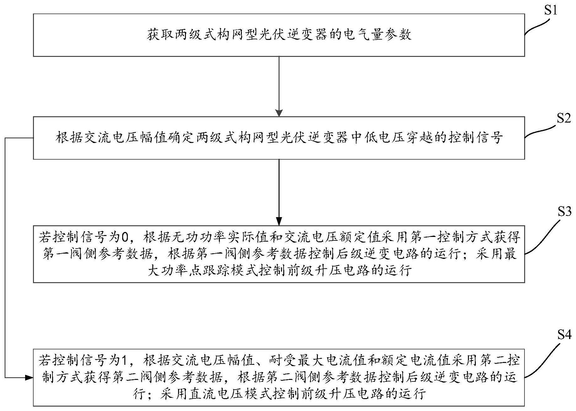 两级式构网型光伏逆变器的低电压穿越控制方法及装置与流程