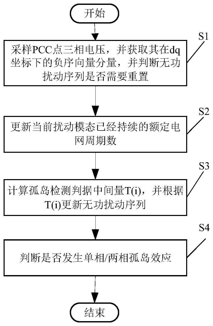 基于负序分量的逆变器单相/两相孤岛检测方法及装置