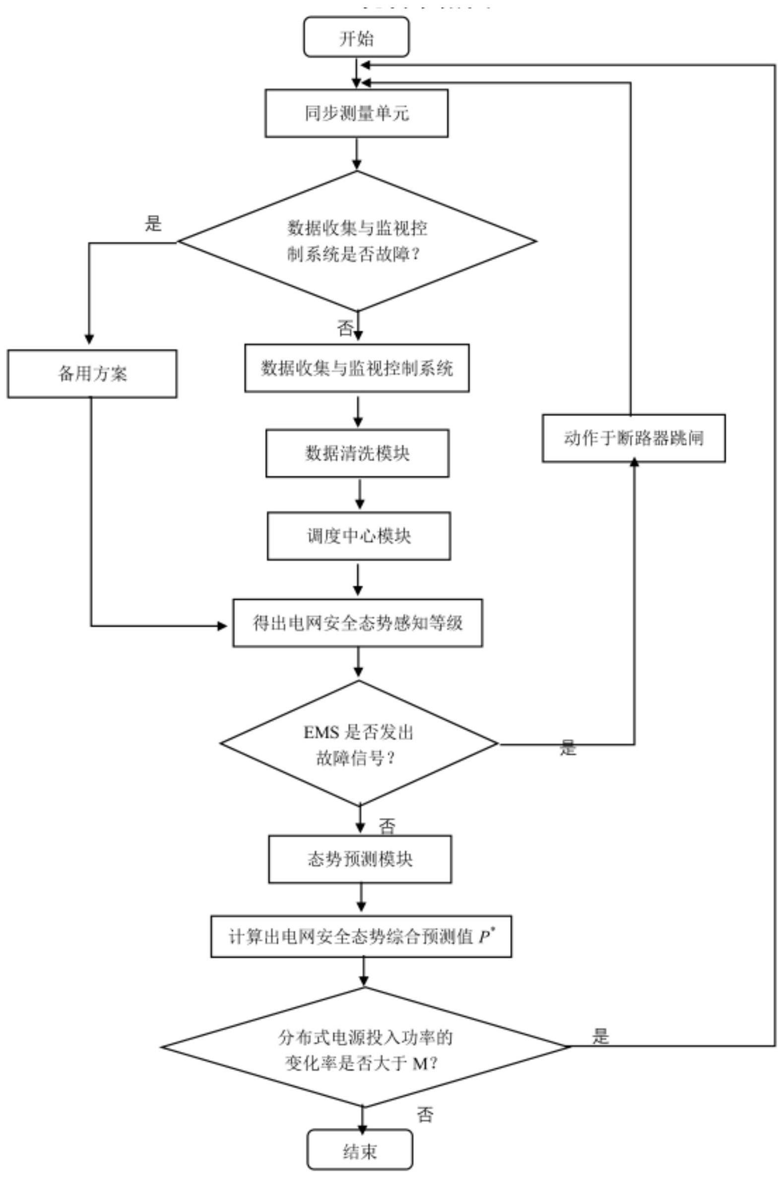 一种有源配电网安全态势感知方法与系统与流程