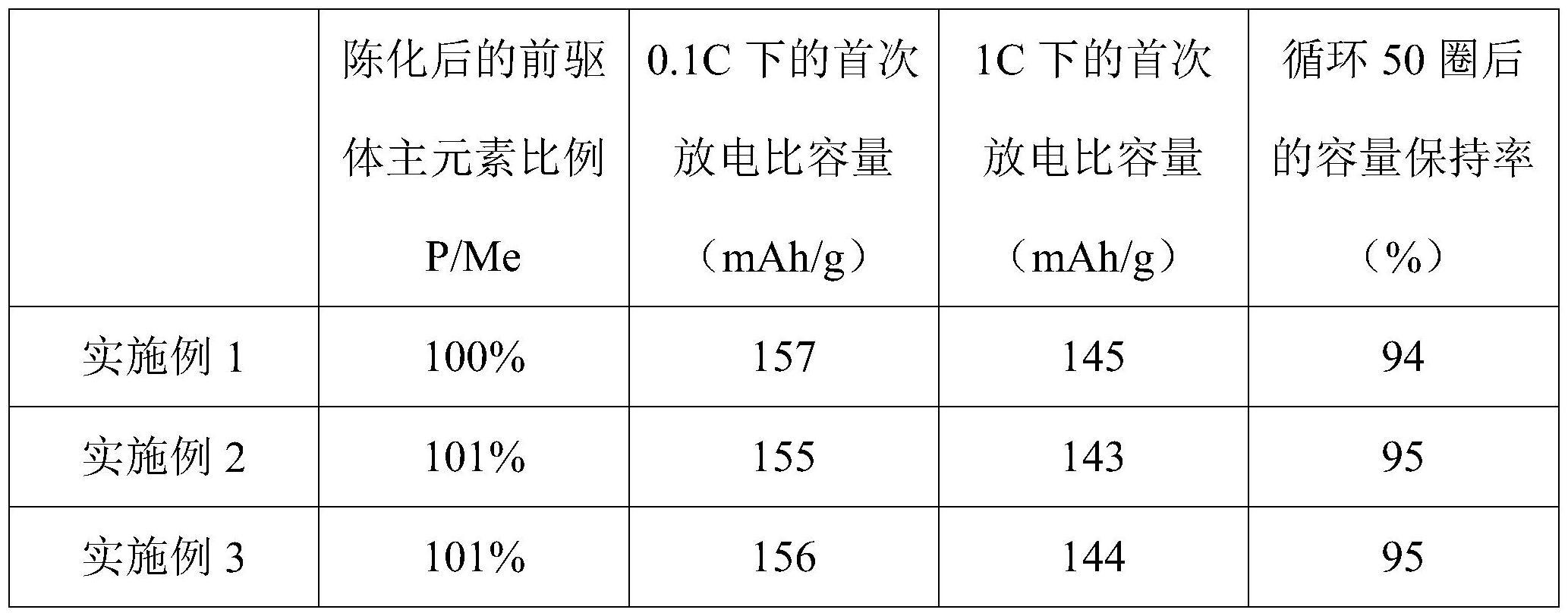 一种磷酸锰铁前驱体材料及其陈化方法和用途与流程