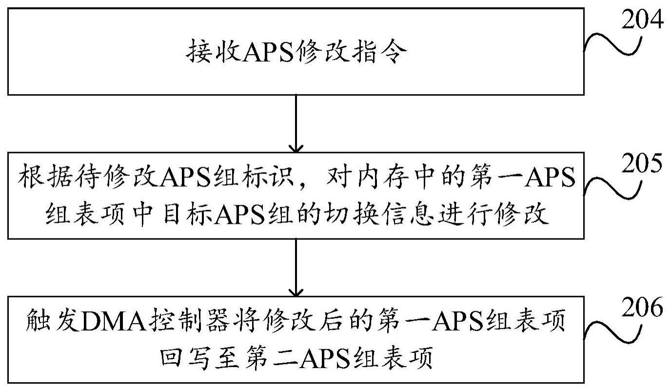 一种APS切换方法、装置、电子设备及计算机可读存储介质与流程