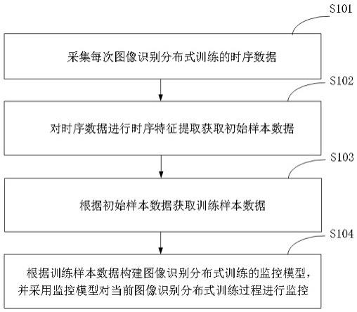 一种图像识别分布式训练的监控方法、装置、设备及介质与流程