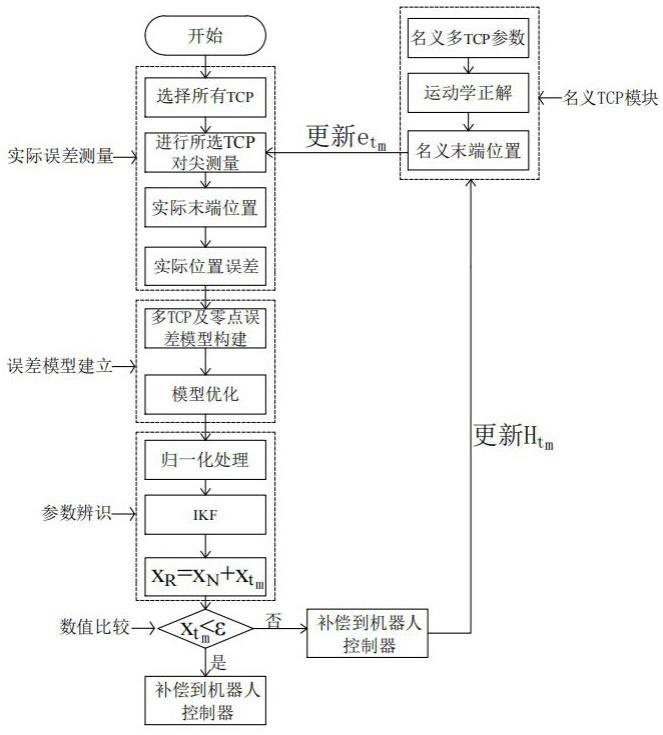 工业机器人多工具中心点及零点标定方法与流程