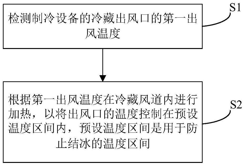 温度的控制方法和装置、制冷设备、存储介质与流程