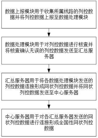 一种列控数据中心管理系统和方法与流程