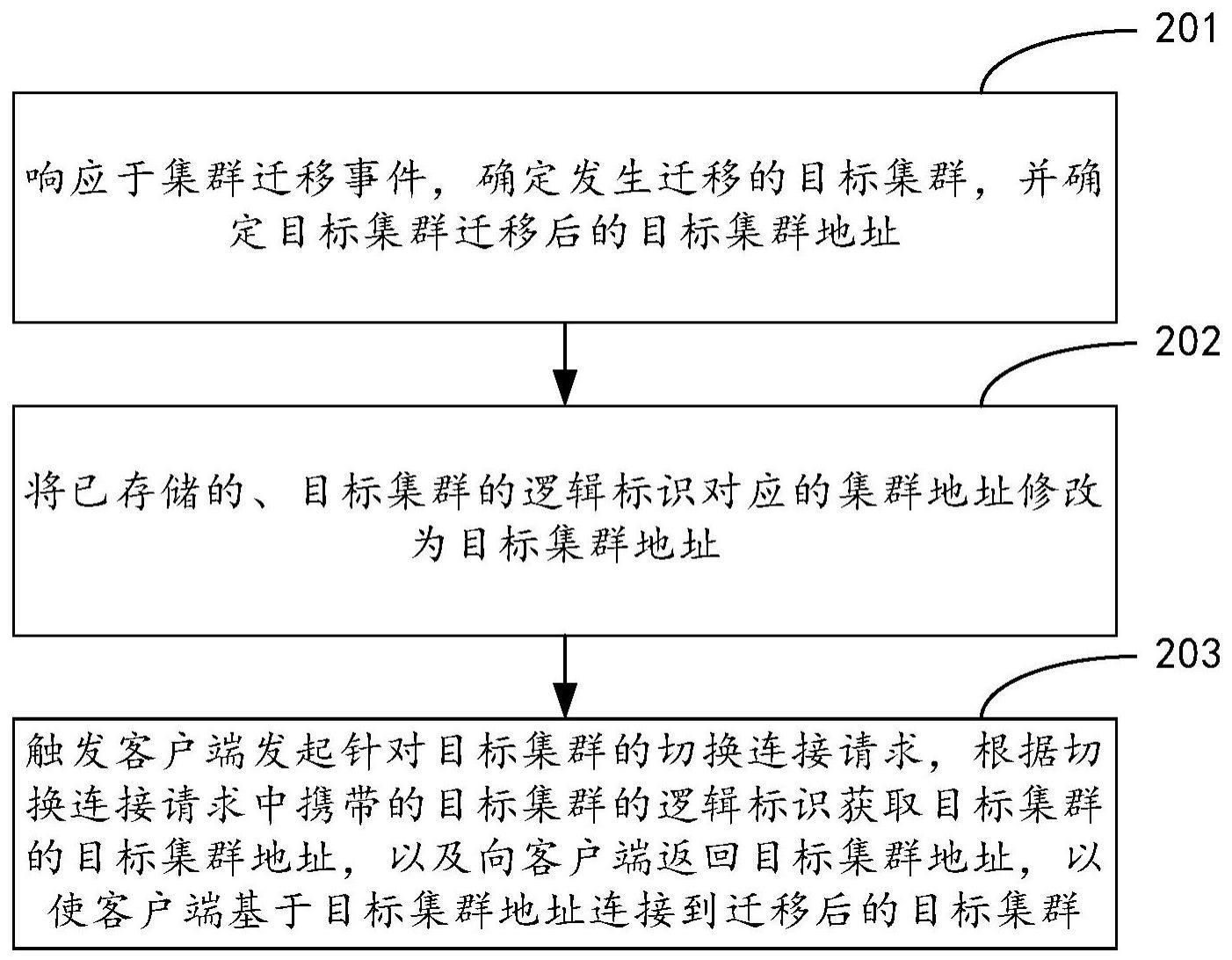 集群迁移方法、架构、装置、电子设备及存储介质与流程