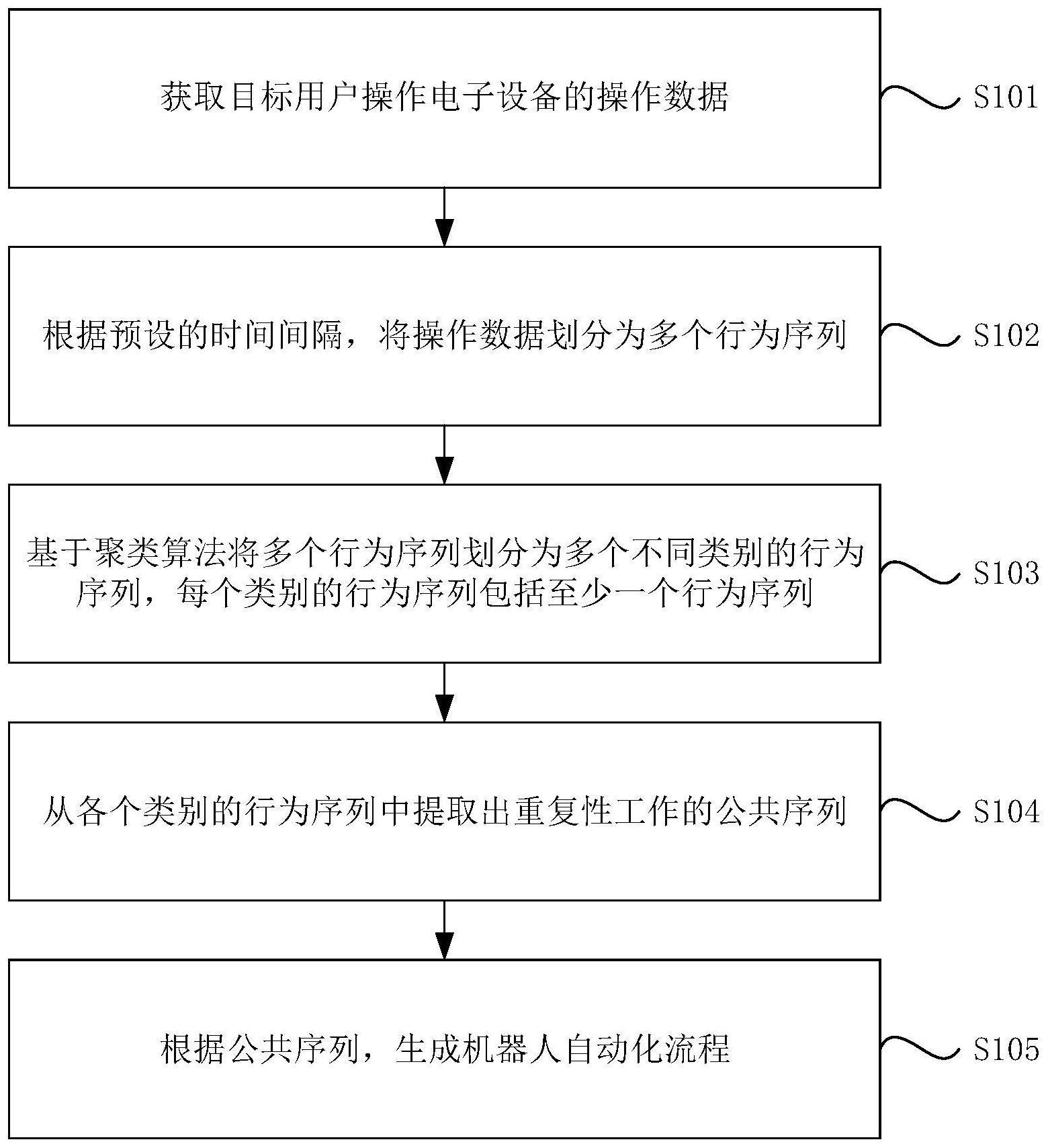 机器人自动化流程的生成方法、装置、设备及存储介质与流程