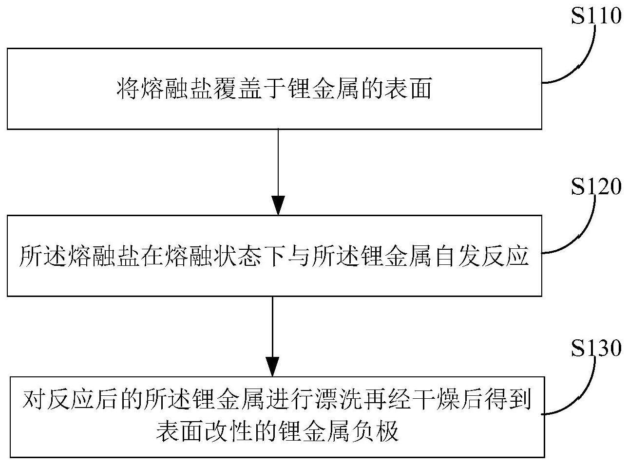 一种表面改性后的锂金属负极的制备方法、锂金属负极及锂金属电池与流程