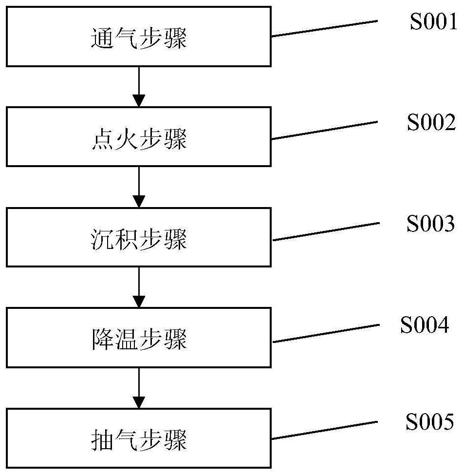 一种物理气相沉积系统的使用方法与流程