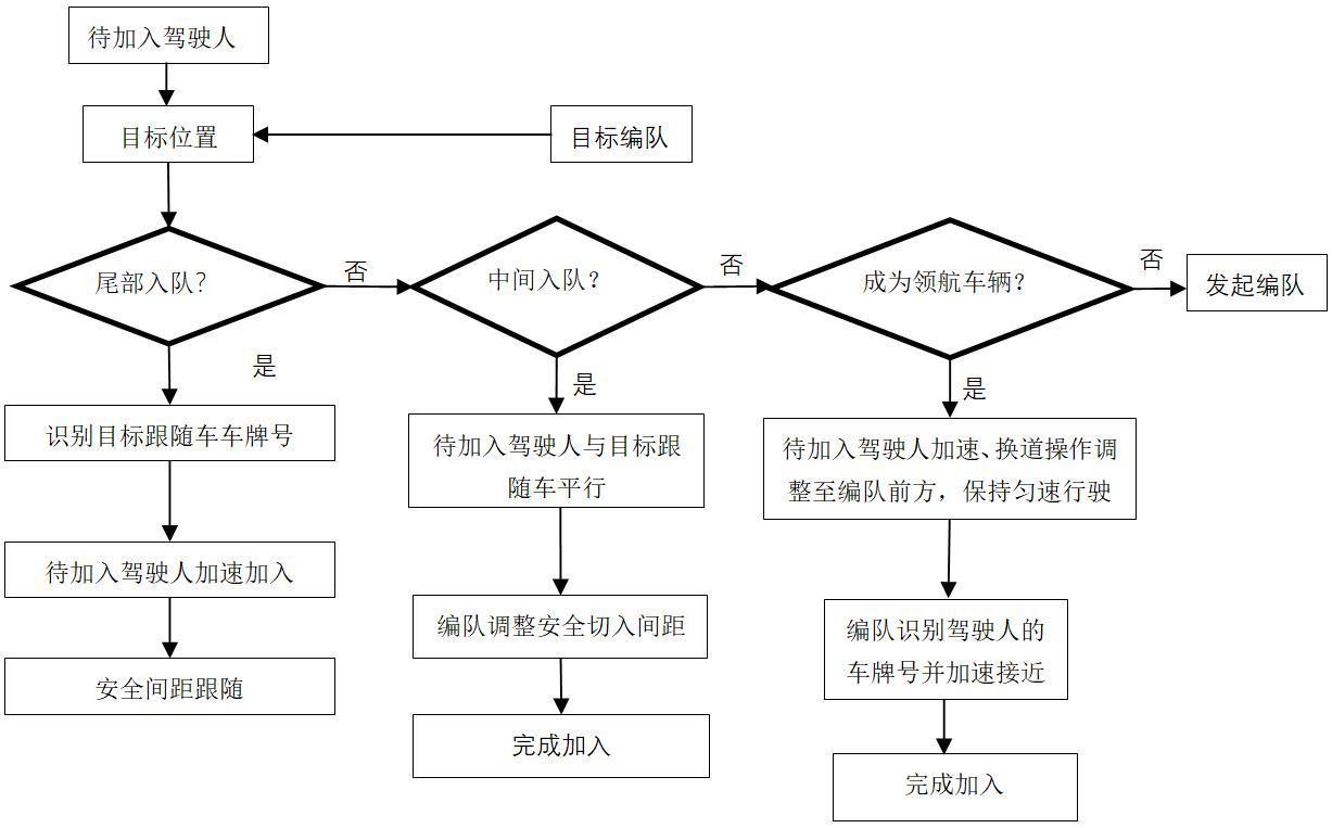 一种基于实时在线导航地图的车辆动态松散编队方法