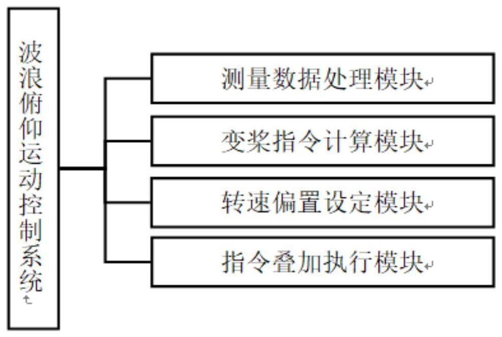 一种海上漂浮式风电机组的波浪俯仰运动控制方法与系统与流程