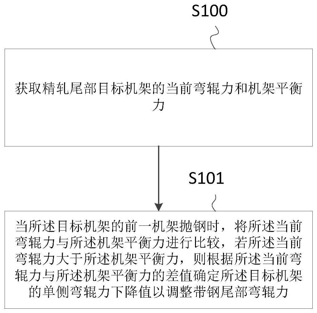 一种精轧带尾负荷调整方法及系统与流程