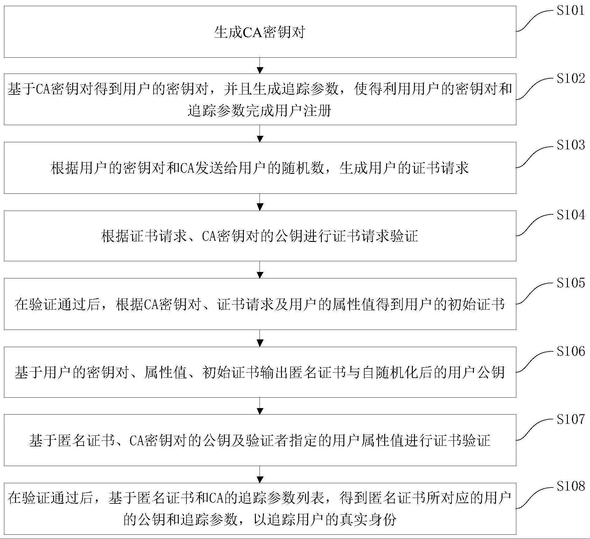 匿名可追踪身份认证方法及装置