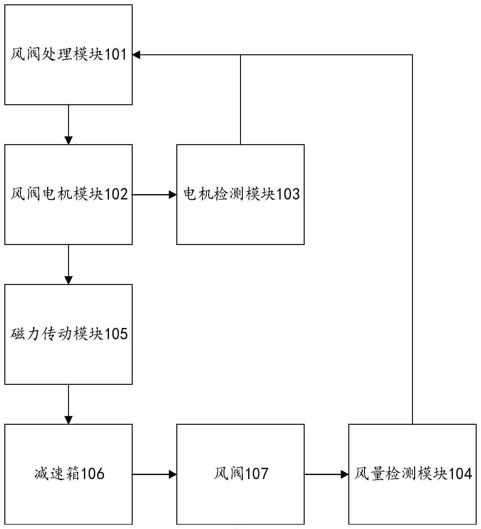 一种风阀控制系统及方法与流程