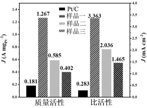 一种氮掺杂功能化碳载铂过渡金属二元有序合金催化剂的制备方法