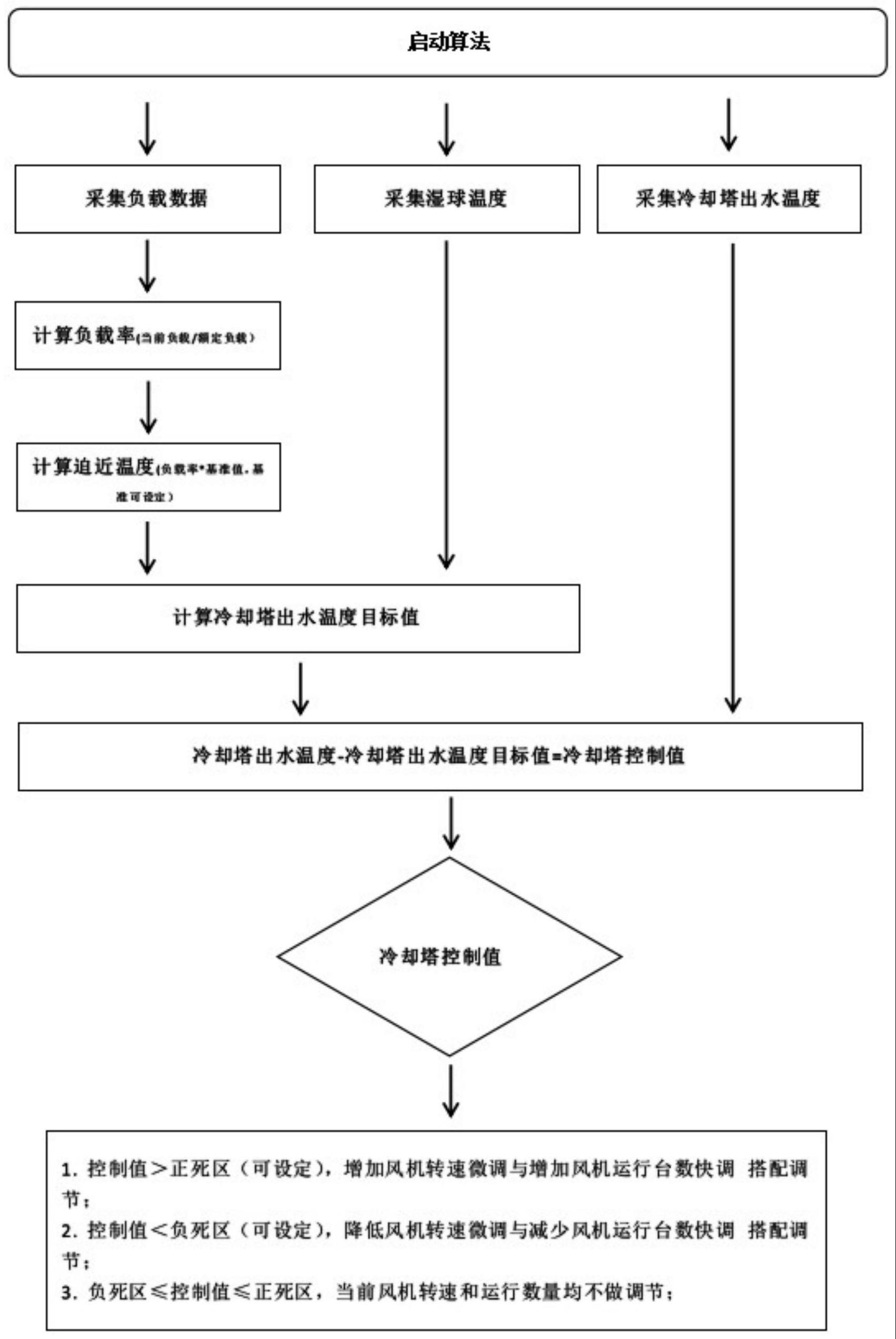 一种冷却塔风机湿球温度与负载的联合控制方法与流程