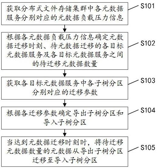 一种元数据负载均衡方法、装置、设备及可读存储介质与流程