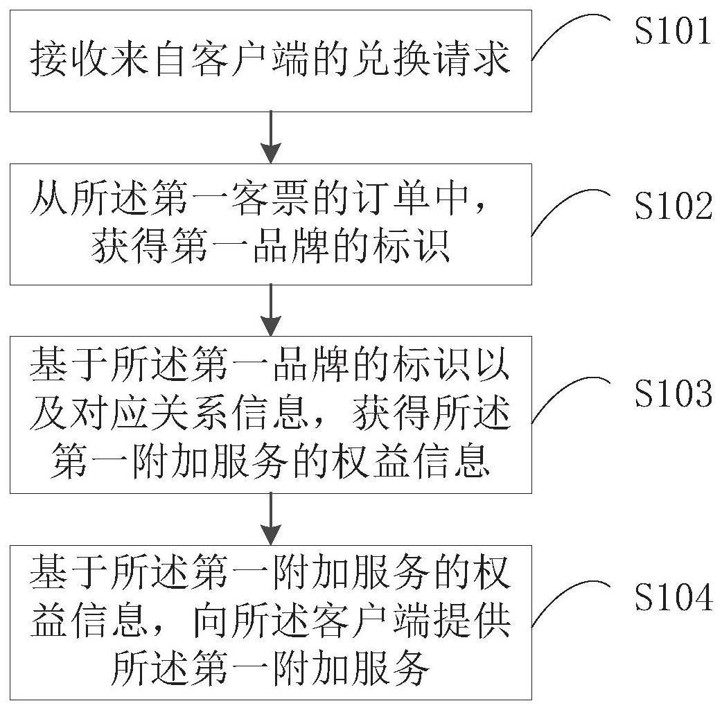 一种客票兑换附加服务方法及系统与流程