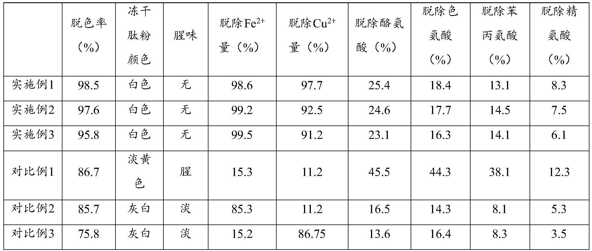 一种提高大鲵肝酶解肽脱色率及稳定性的方法