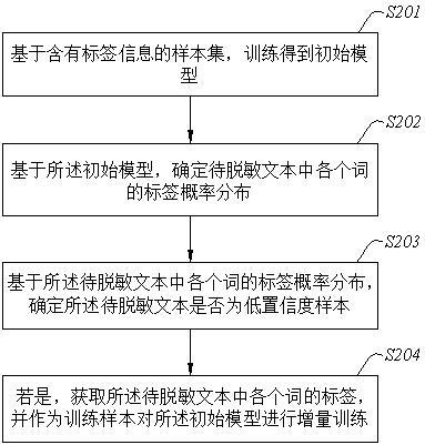 文本脱敏模型的训练方法、文本脱敏方法及应用与流程