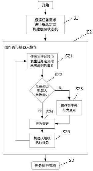 一种基于层级状态机的人机协作策略的实现方法与流程