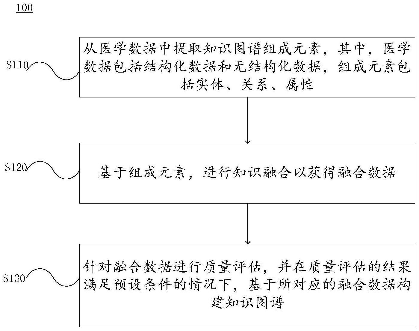 构建门诊诊疗流程知识图谱的方法及相关设备