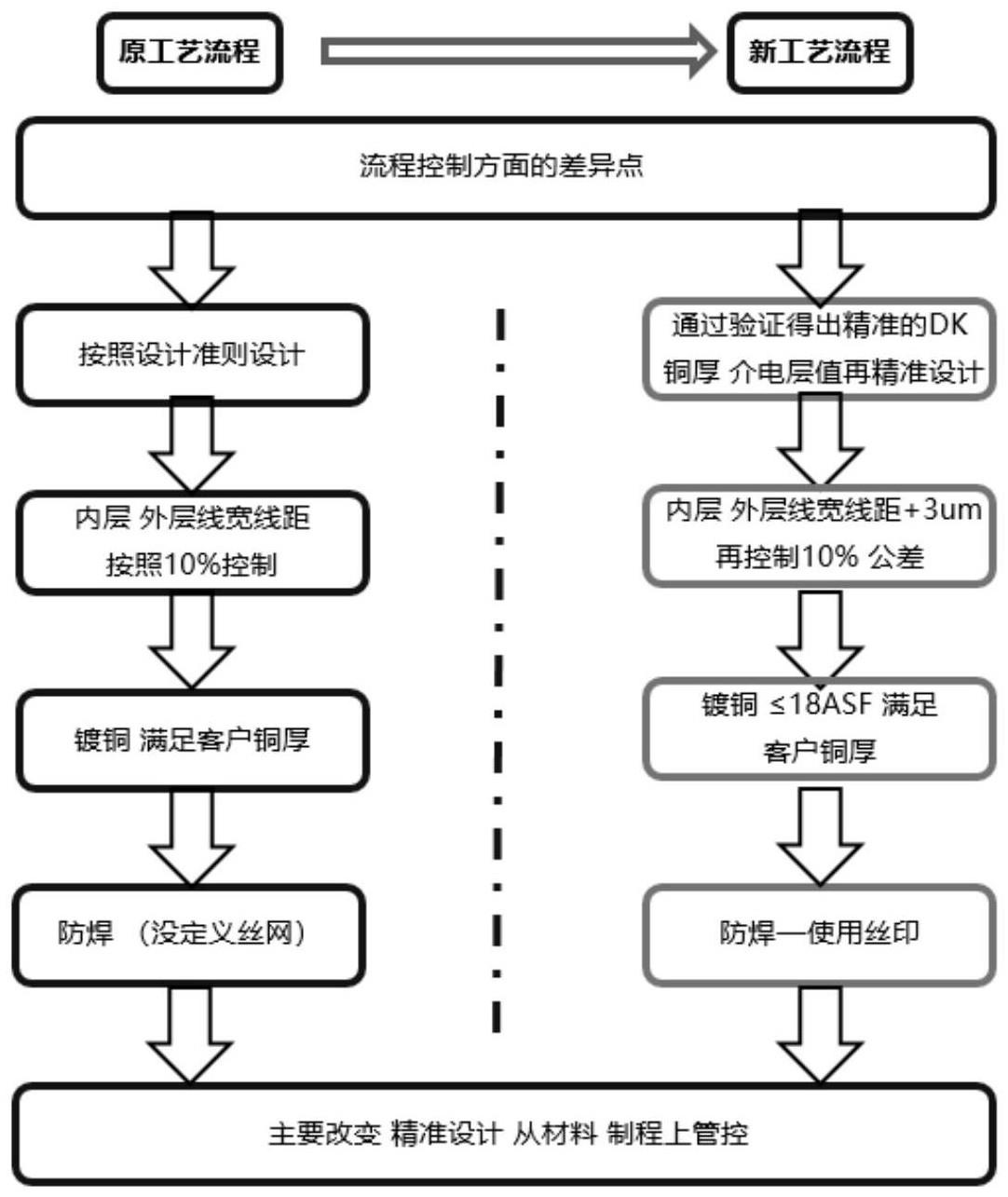 可实现阻抗精密控制的智能家居多层PCB产品的工艺方法与流程